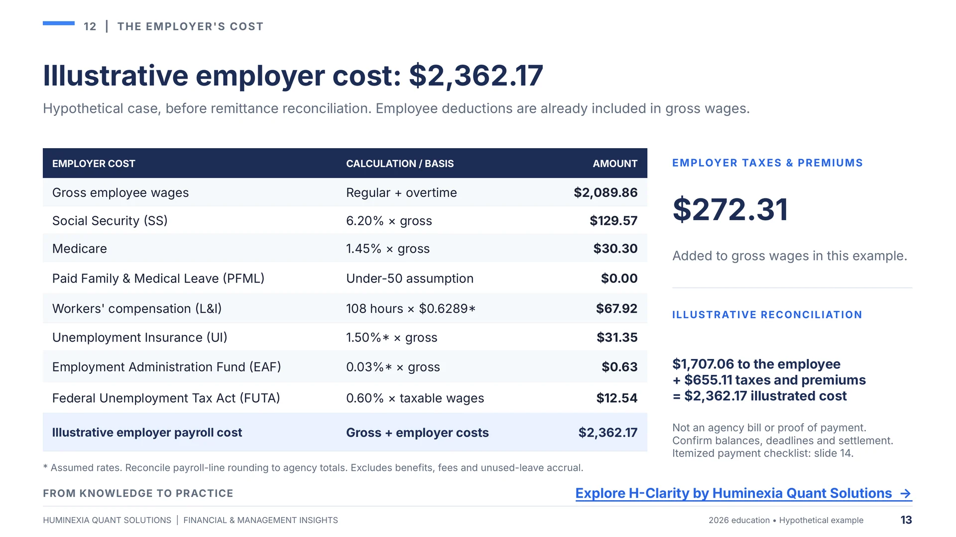 Huminexia Washington Employer Payroll Compliance 2026 slide 13