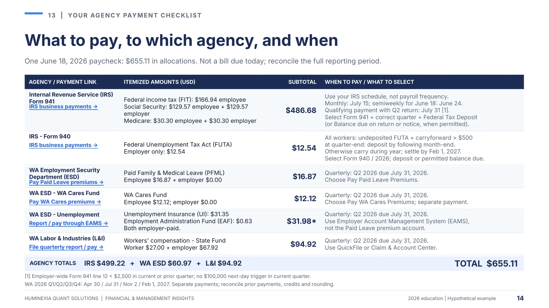 Huminexia Washington Employer Payroll Compliance 2026 slide 14